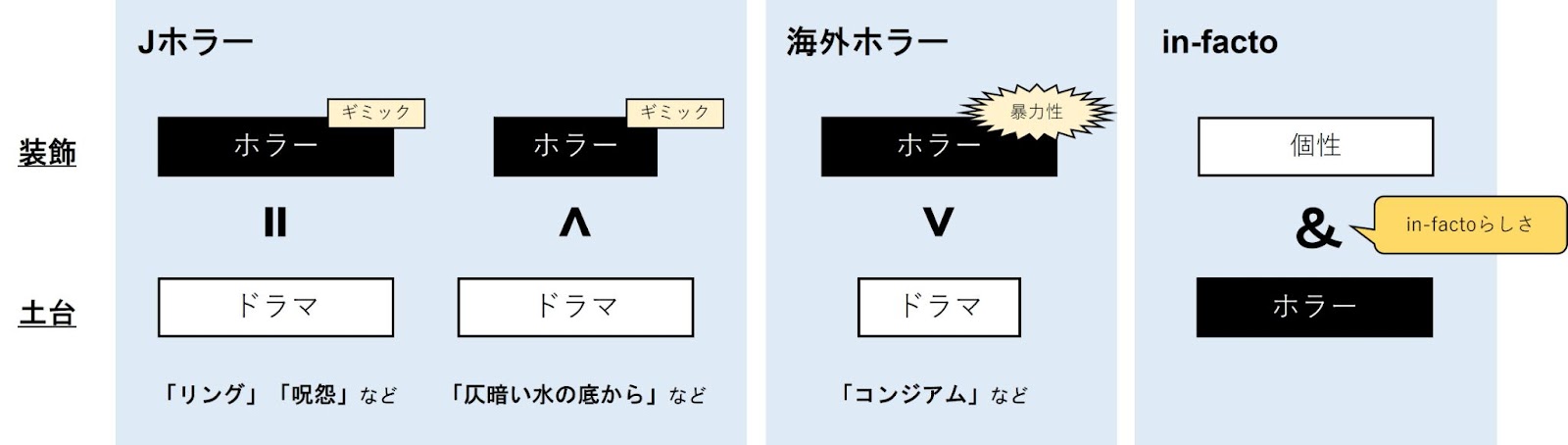 in-factoチームが考えた土台と装飾の構成